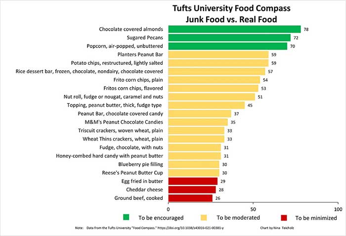 Tufts University food compass junk food vs real food
