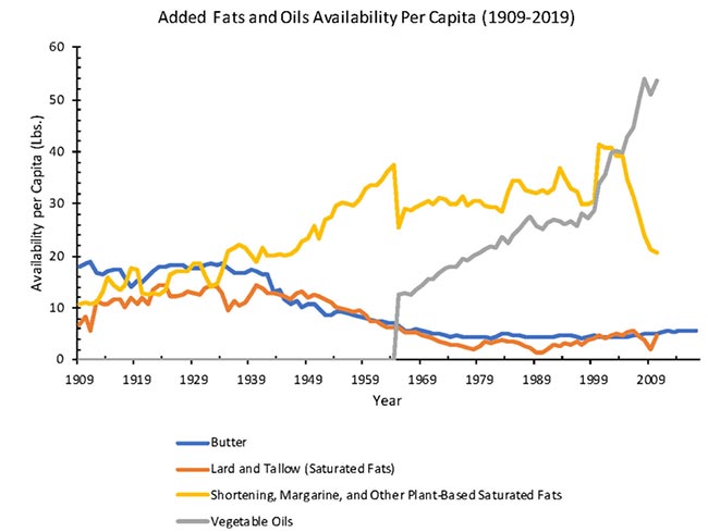 added fats and oils availability per capita