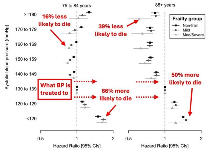 hazard ratio