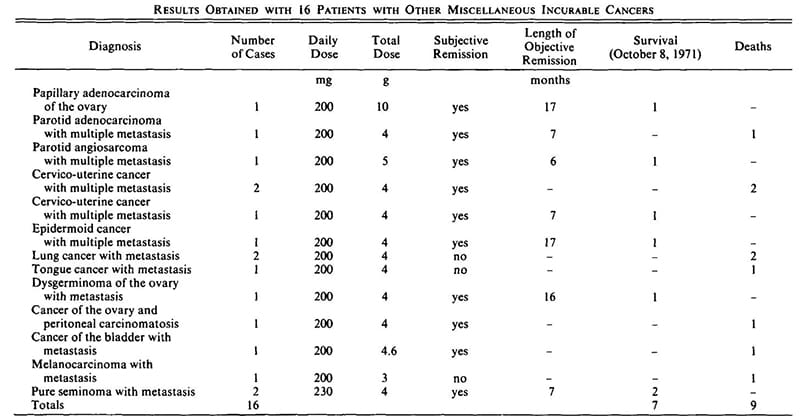 incurable cancers recovered