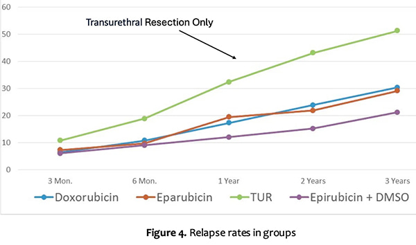 relapse rates in groups