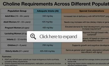 choline requirements across different populations