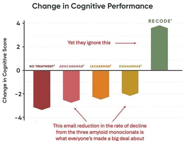 change in cognitive performance